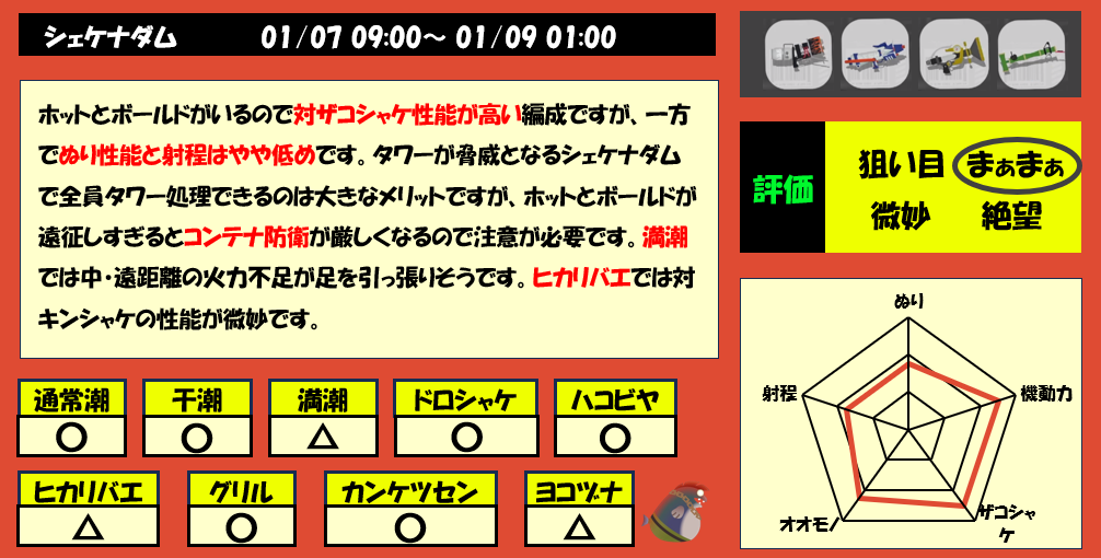シェケナダム1月7日9時サモラン編成評価まとめ
