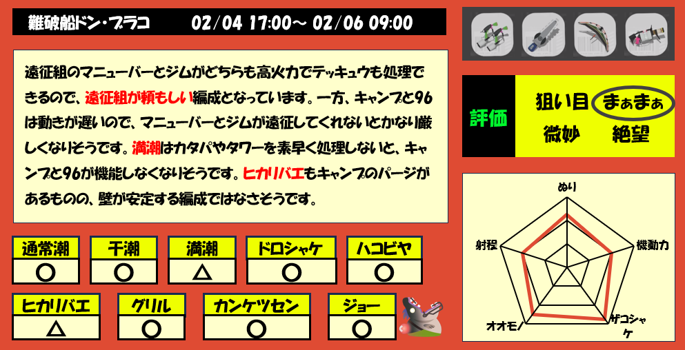 難破船ドンブラコ2月4日17時サモラン編成評価まとめ