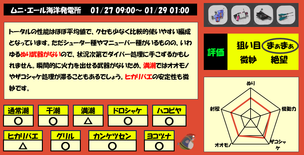 ムニエール1月27日9時サーモンラン編成評価まとめ