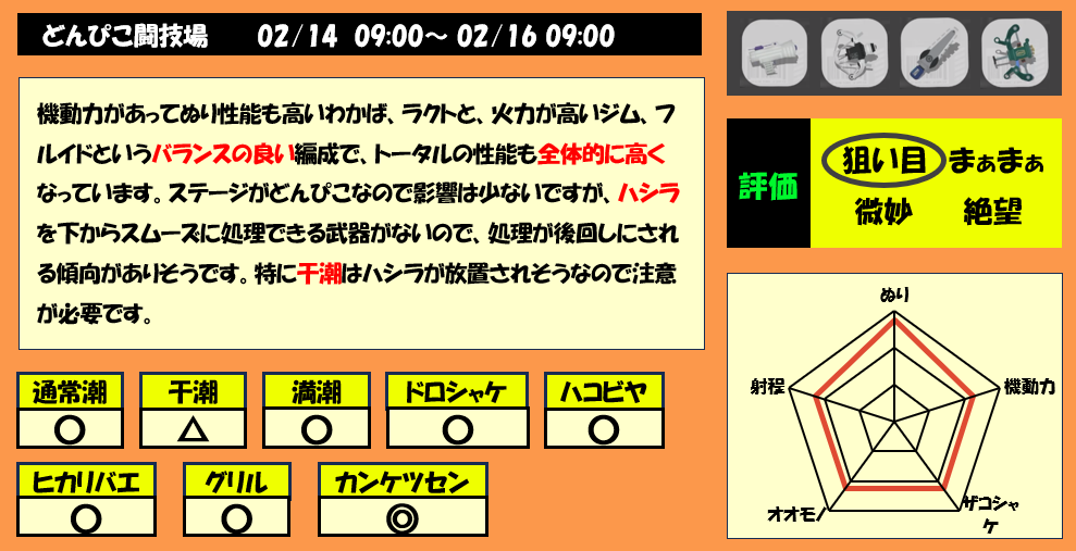 バチコンどんぴこ2月14日9時サーモンラン編成評価まとめ