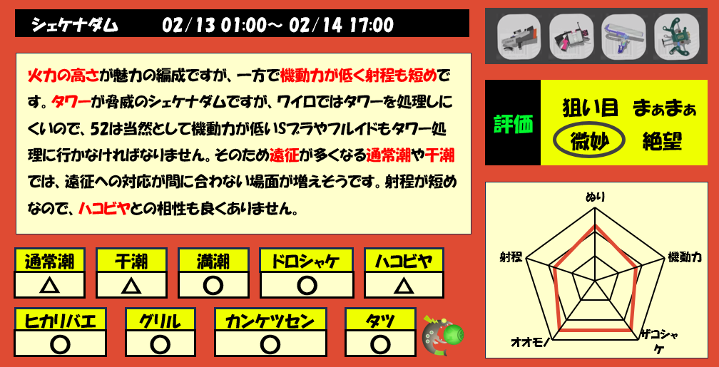 シェケナダム2月13日1時サーモンラン編成評価まとめ