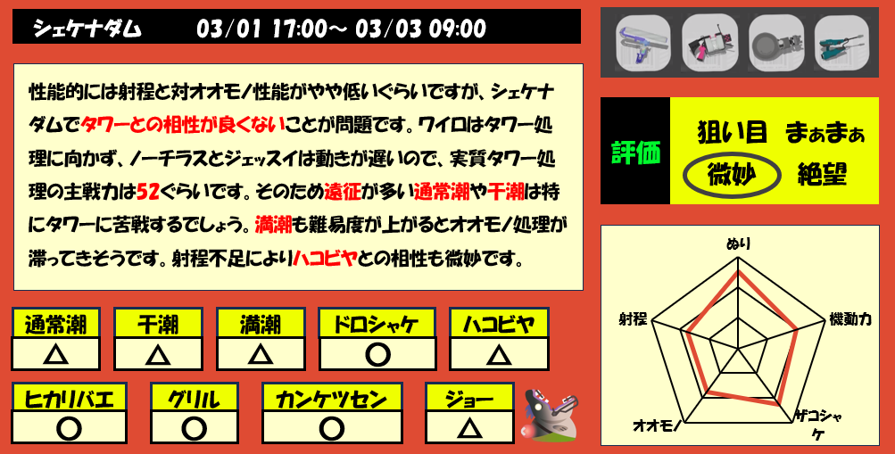 シェケナダム3月1日17時サーモンラン編成評価まとめ