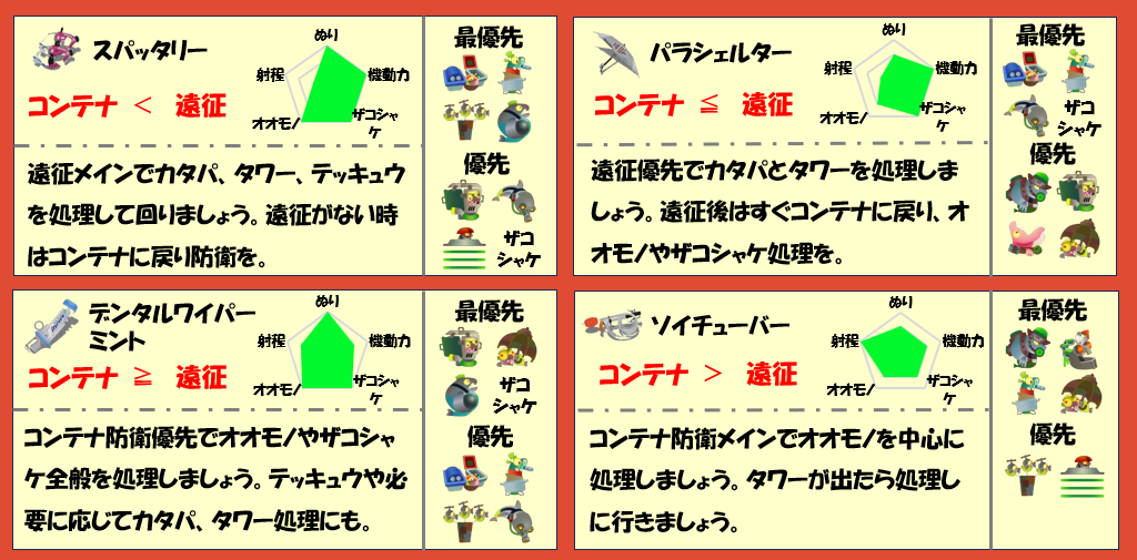 難破船ドンブラコ2月26日編成武器チャート
