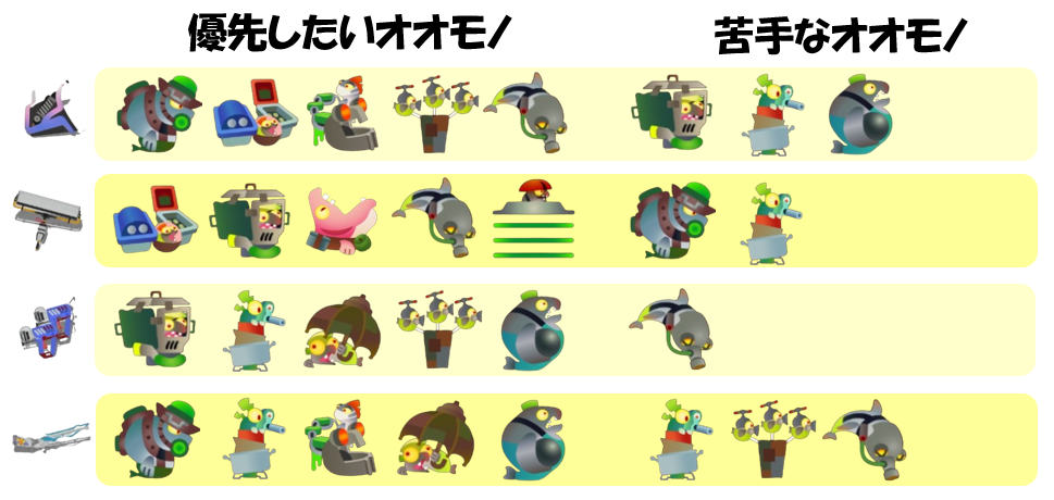 難破船ドンブラコ2月16日編成オオモノ相性