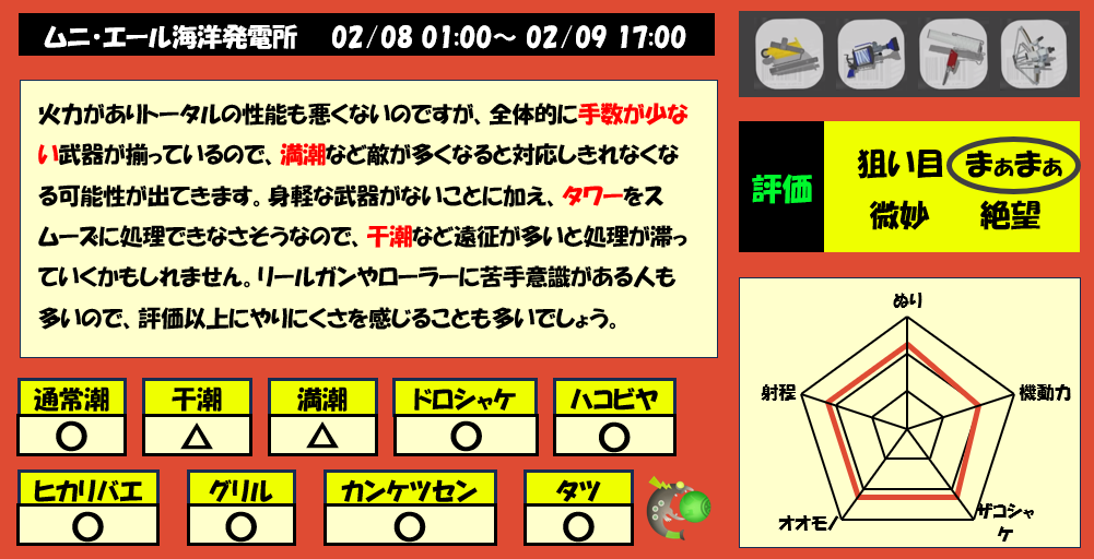 ムニエール海洋発電所2月8日1時サモラン編成評価まとめ