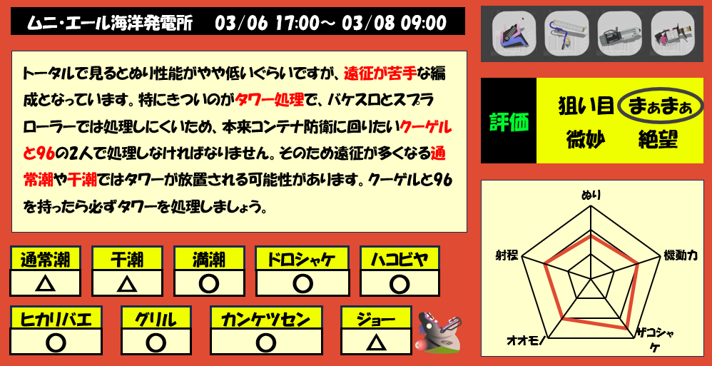 ムニエール3月6日17時サモラン編成評価まとめ