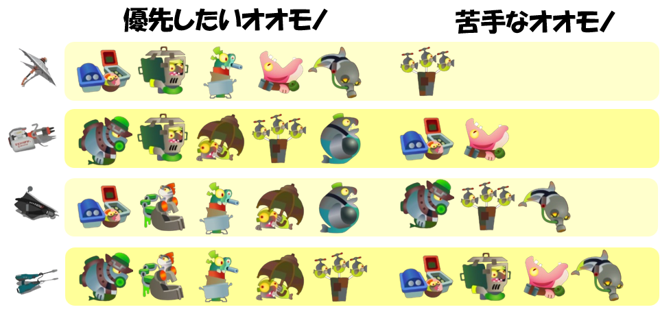 どんぴこ闘技場2月9日編成オオモノ相性