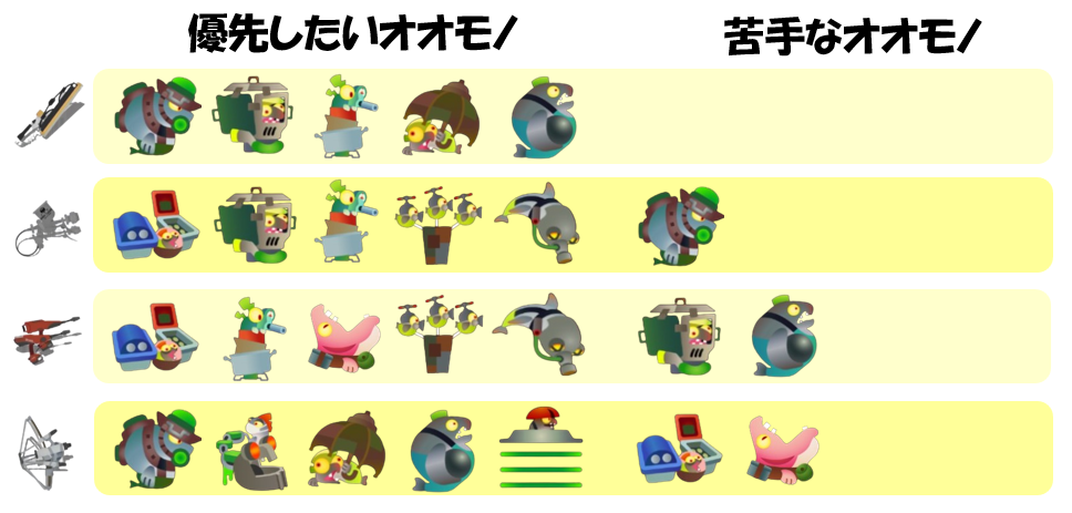 どんぴこ闘技場2月21日編成オオモノ相性