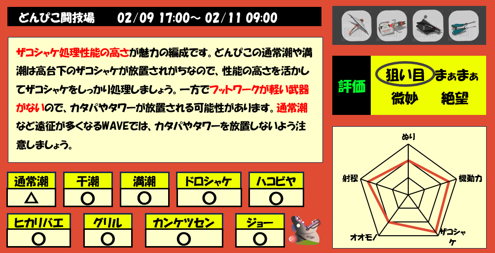 どんぴこ闘技場2月9日17時サーモンラン編成評価まとめ