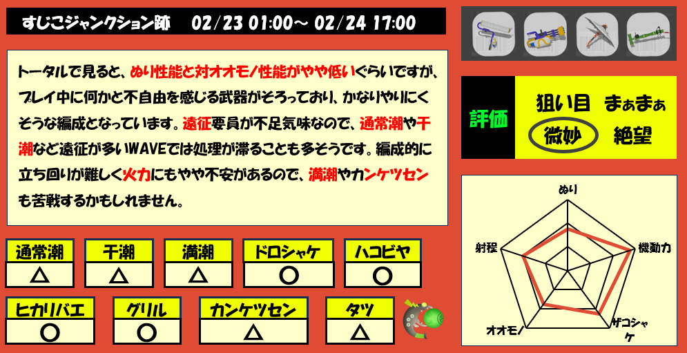 すじこジャンクション跡2月23日1時サーモンラン編成評価まとめ