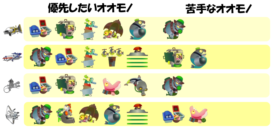 アラマキ砦3月16日編成オオモノ相性