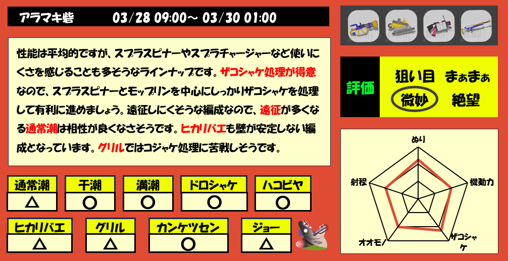 アラマキ砦3月28日9時サーモンラン編成評価まとめ