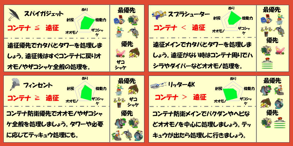 難破船ドンブラコ3月10日編成武器チャート