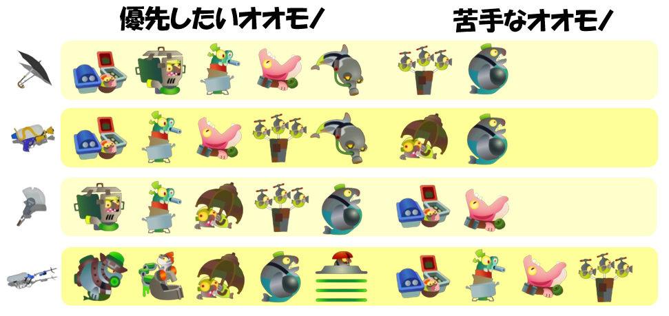 難破船ドンブラコ3月10日編成オオモノ相性