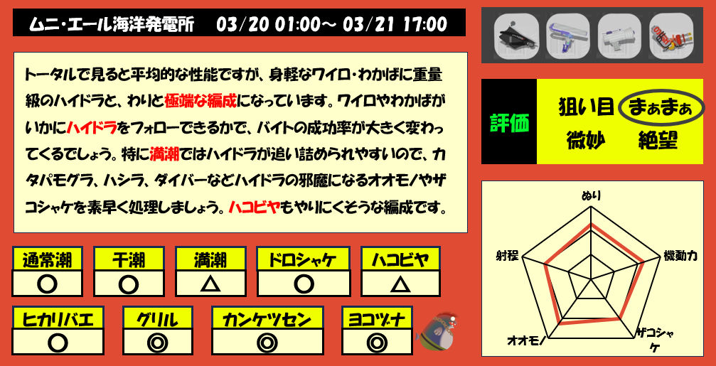 ムニエール3月20日1時サーモンラン編成評価まとめ