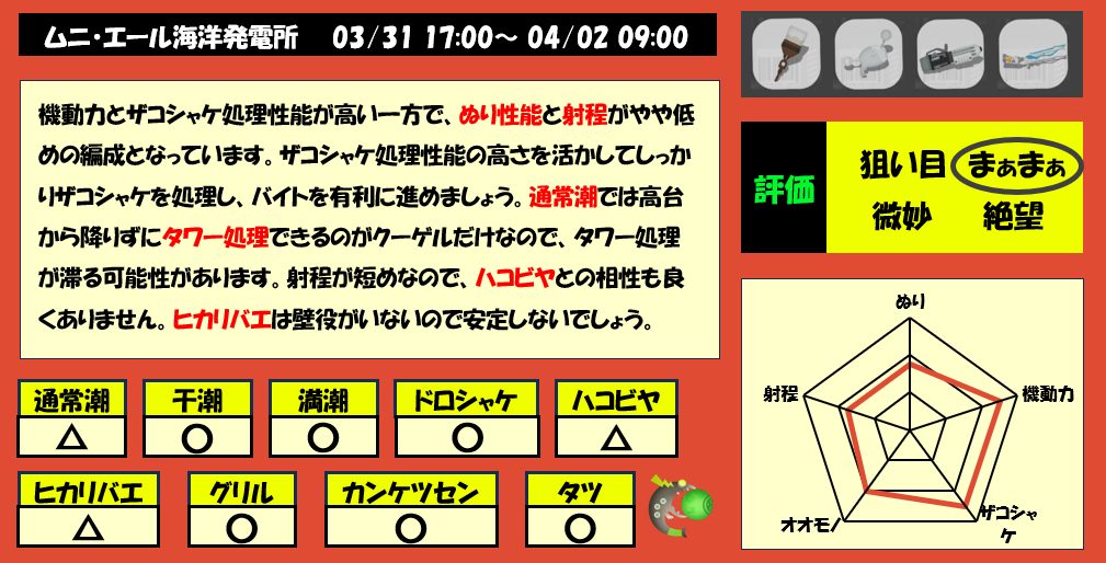 ムニエール3月31日17時サモラン編成評価まとめ