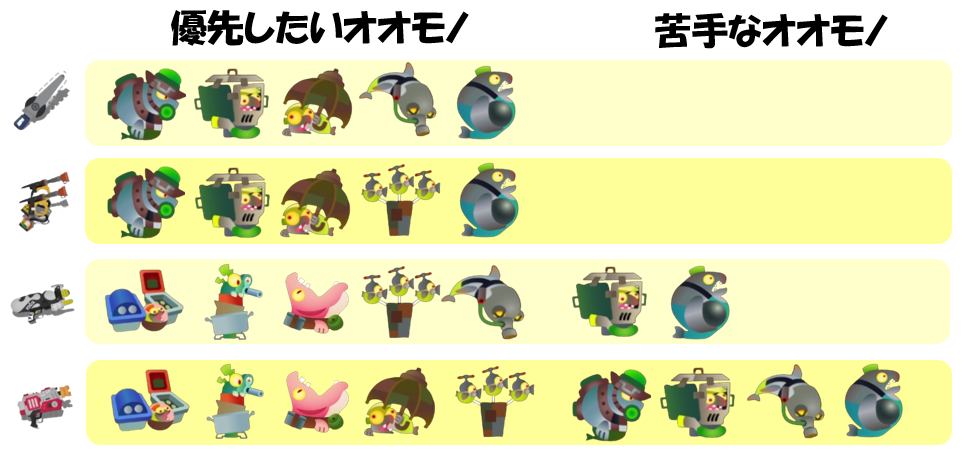 どんぴこ闘技場3月11日1編成オオモノ相性