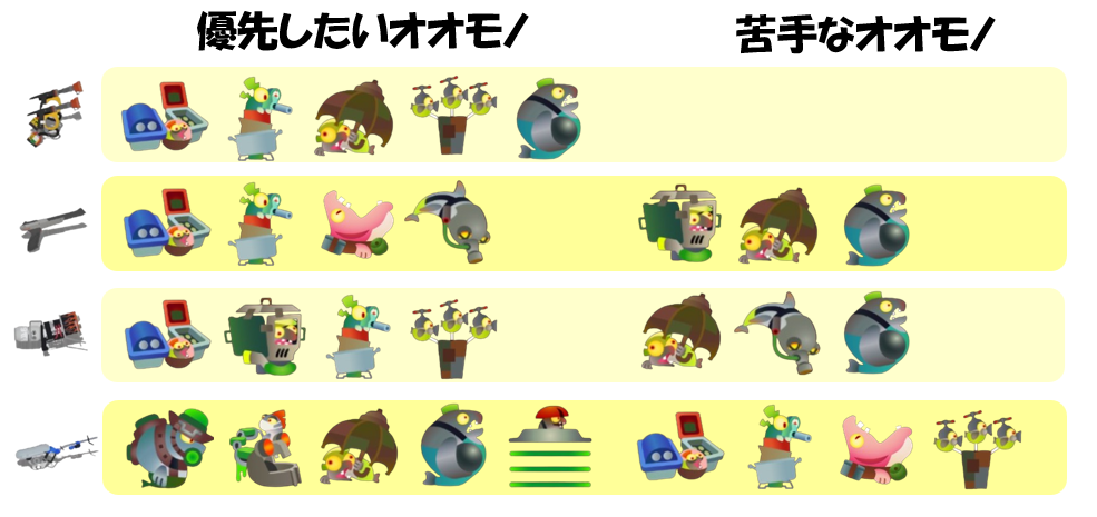 どんぴこ闘技場3月25日編成オオモノ相性