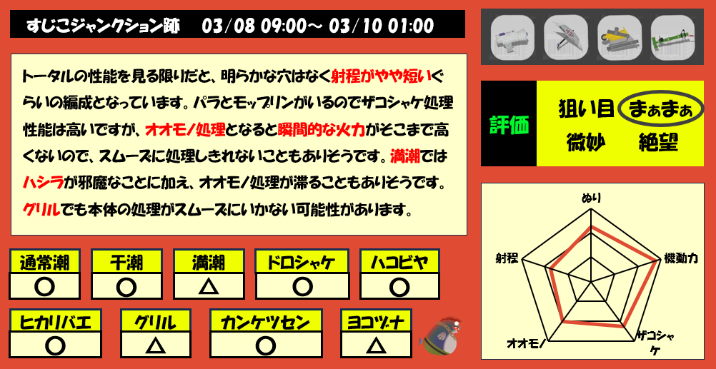 すじこジャンクション跡3月8日9時サモラン編成評価まとめ