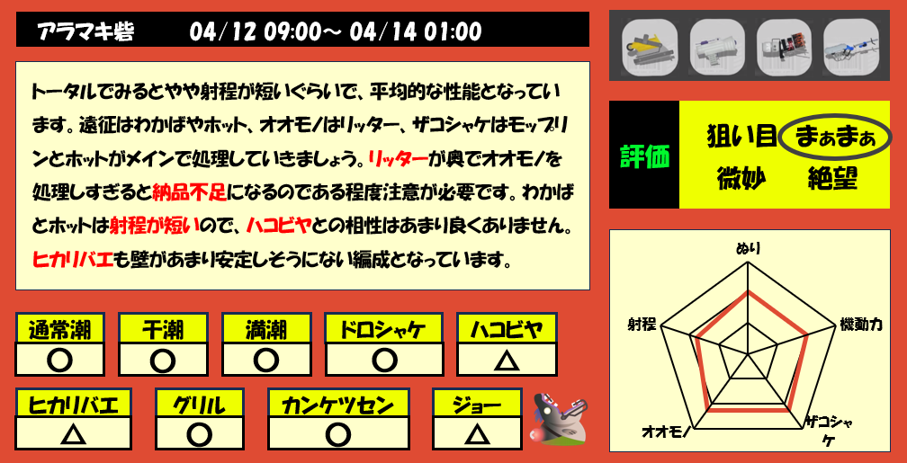 アラマキ砦4月12日9時サモラン編成評価まとめ