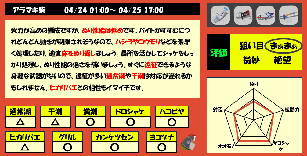 アラマキ砦4月24日1時サーモンラン編成評価まとめ