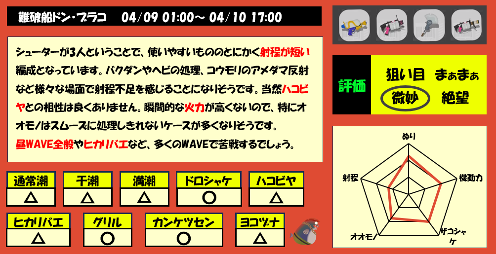 難破船ドンブラコ4月9日1時サーモンラン編成評価まとめ