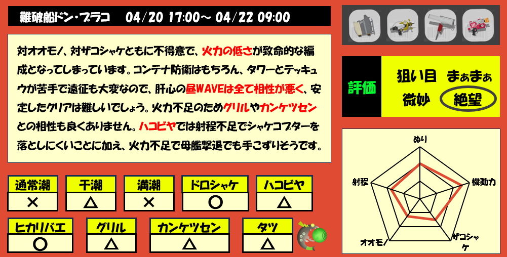 難破船ドンブラコ4月20日17時サモラン編成評価まとめ