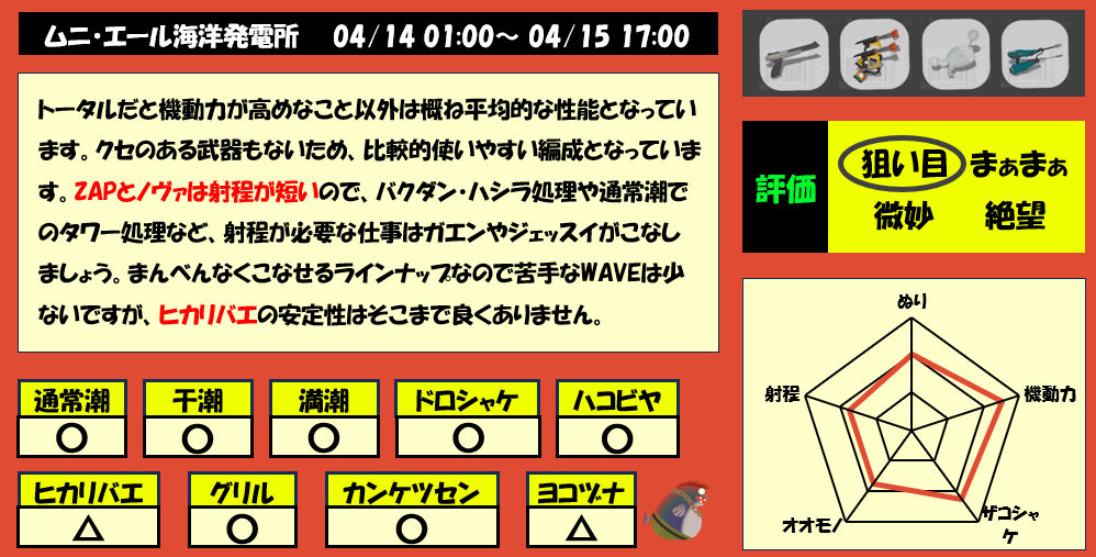 ムニエール海洋発電所4月14日1時サーモンラン編成評価まとめ