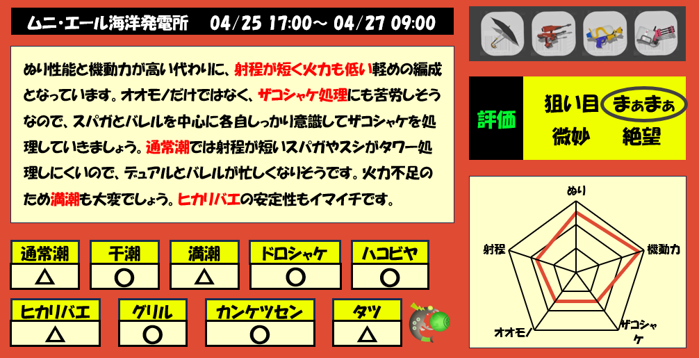 ムニエール4月25日17時サモラン編成評価まとめ