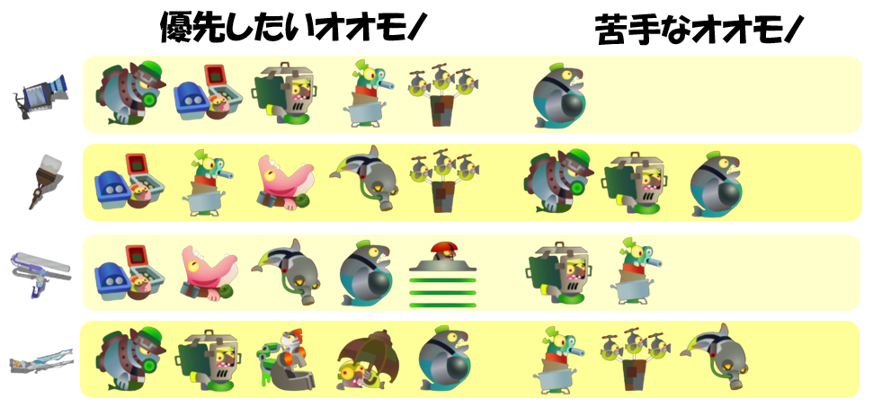 どんぴこ闘技場4月15日編成オオモノ相性