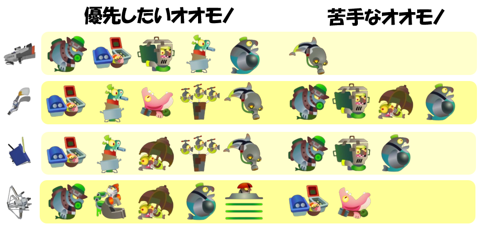 どんぴこ闘技場4月27日編成オオモノ相性