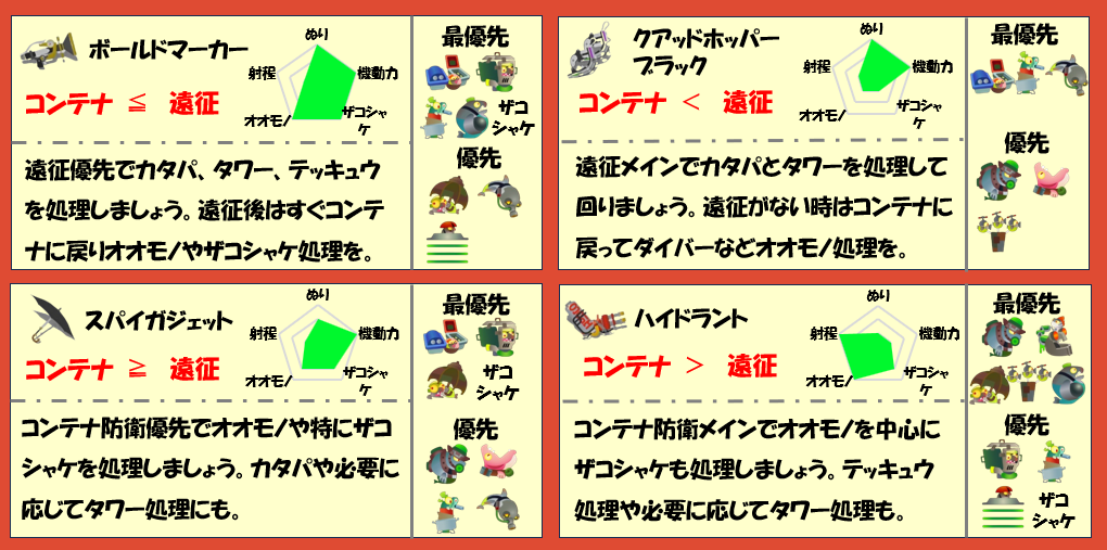 すじこジャンクション跡4月7日編成武器チャート