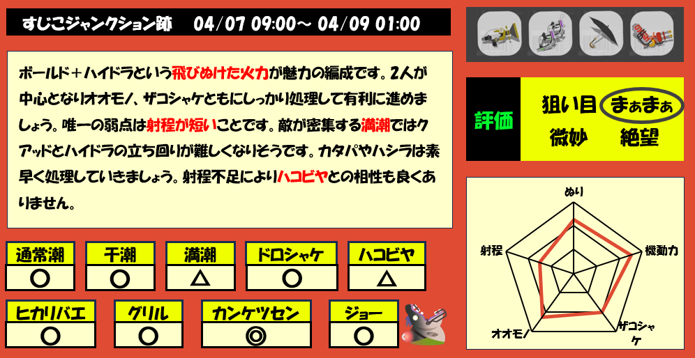 すじこジャンクション跡4月7日9時サモラン編成評価まとめ