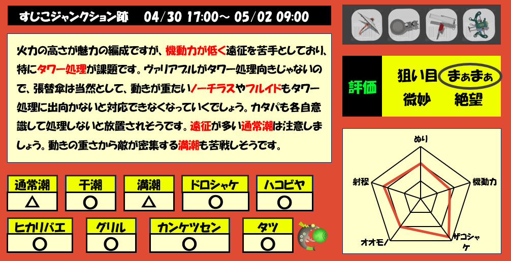 すじこジャンクション跡4月30日17時サーモンラン編成評価まとめ