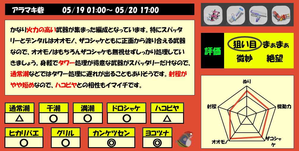 アラマキ砦5月19日1時サーモンラン編成評価まとめ