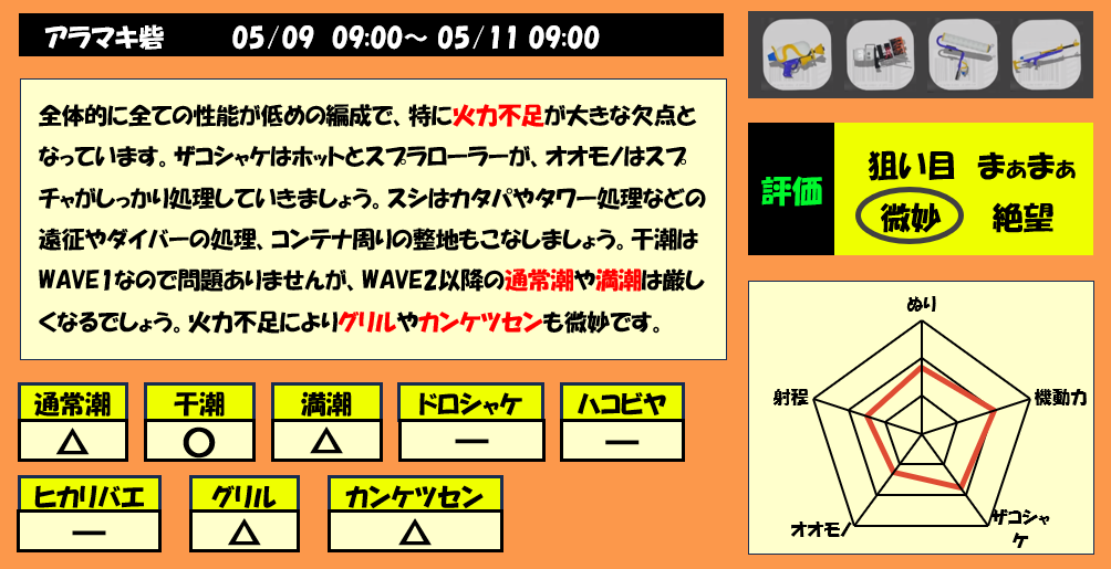 第1回バイトチームコンテストアラマキ砦5月9日9時