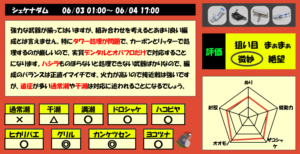シェケナダム6月3日1時サーモンラン編成評価まとめ