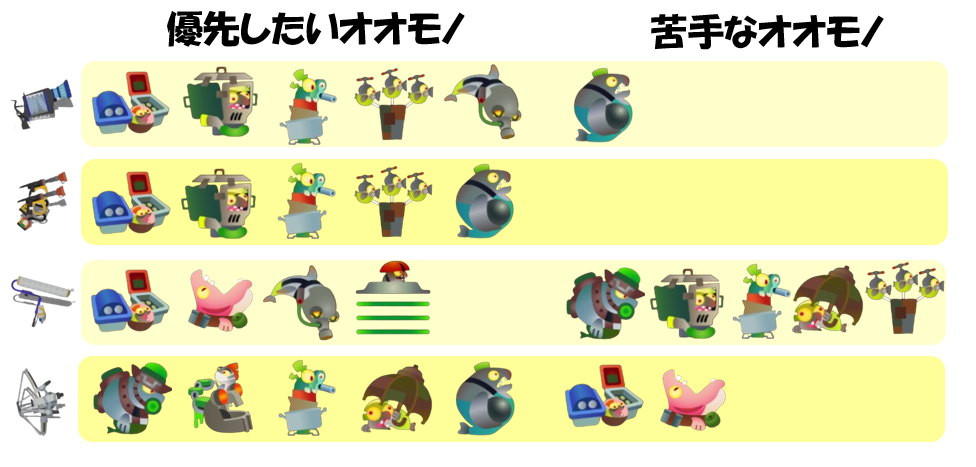 ドンブラコ5月17日編成オオモノ相性