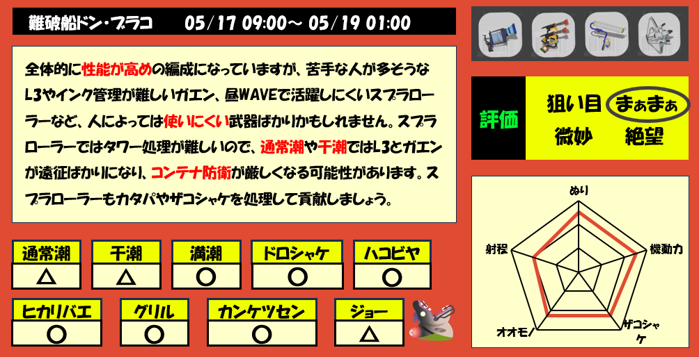 ドンブラコ5月17日9時サーモンラン編成評価まとめ