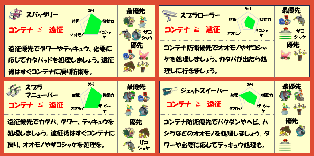 ムニエール5月7日編成武器チャート