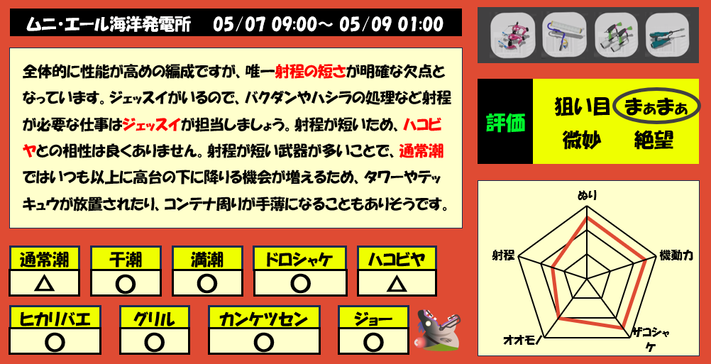 ムニエール5月7日9時サーモンラン編成評価まとめ