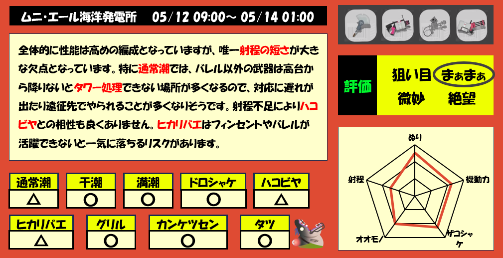 ムニエール5月12日9時サモラン編成評価まとめ