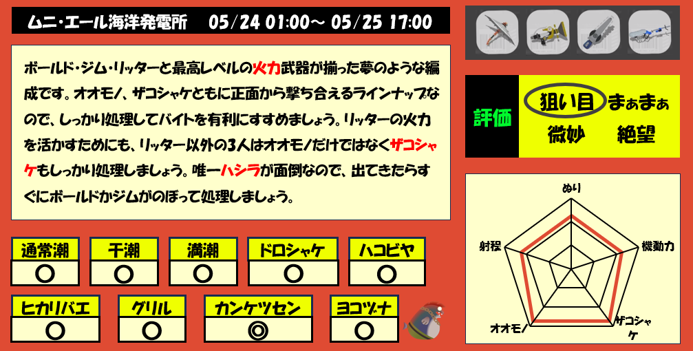 ムニエール5月24日1時サーモンラン編成評価まとめ