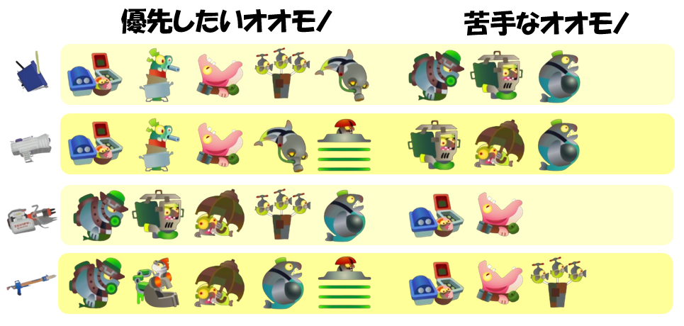どんぴこ闘技場5月25日編成オオモノ相性