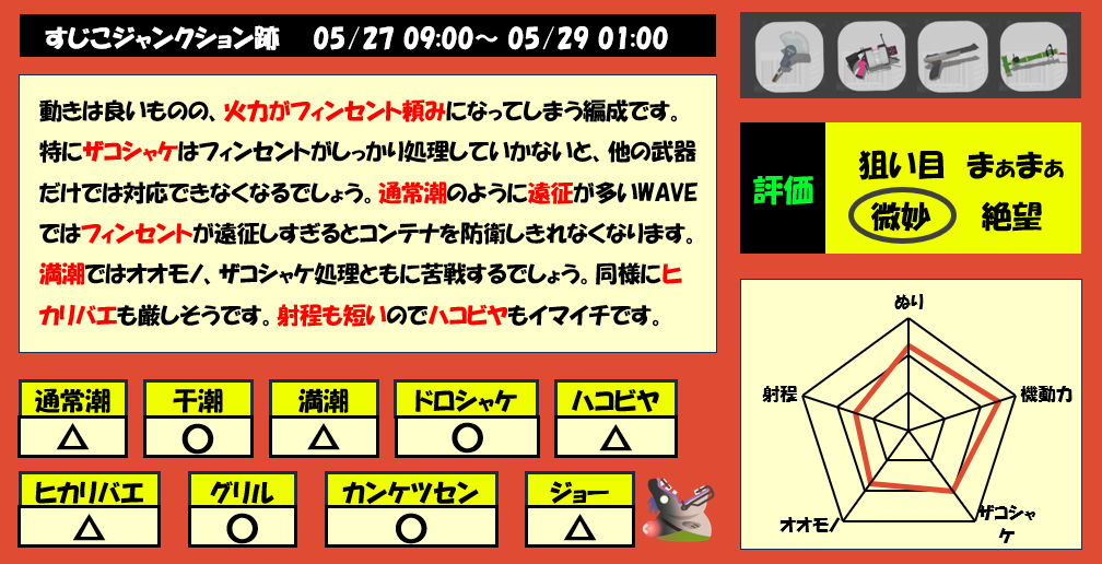 すじこジャンクション跡5月27日9時サーモンラン編成評価まとめ