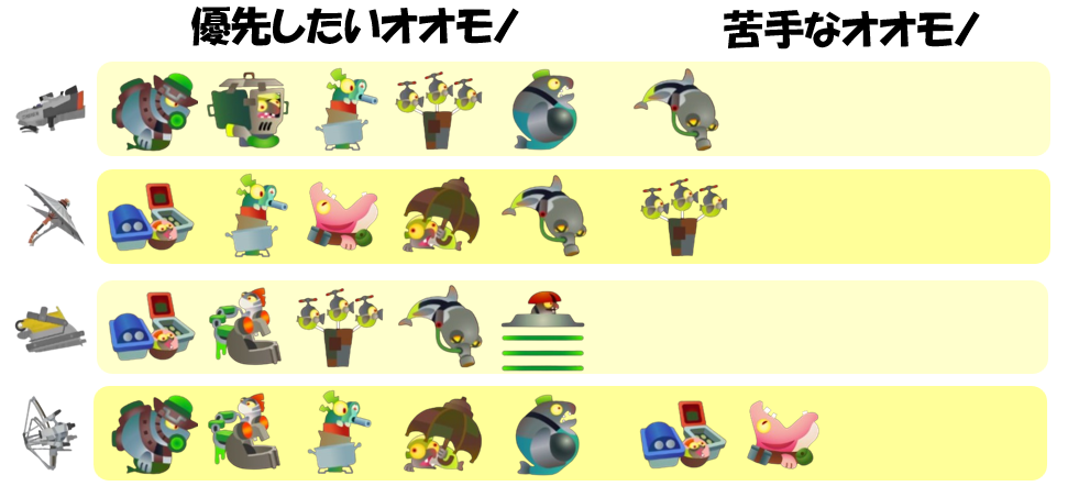 アラマキ砦6月11日編成オオモノ相性