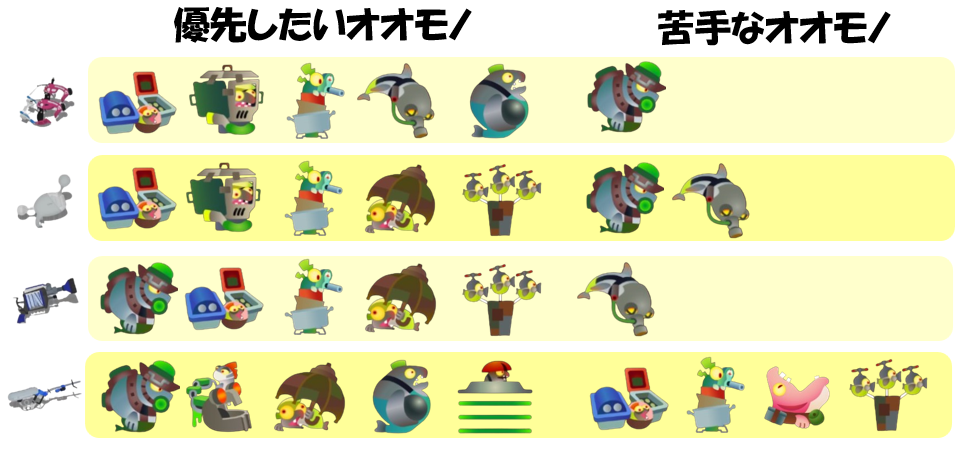 アラマキ砦6月16日編成オオモノ相性