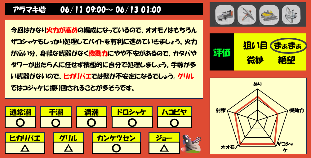 アラマキ砦6月11日9時サモラン編成評価まとめ