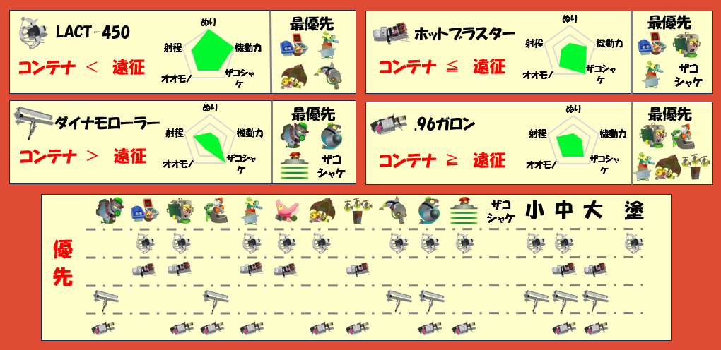 難破船ドンブラコ7月6日編成武器チャート