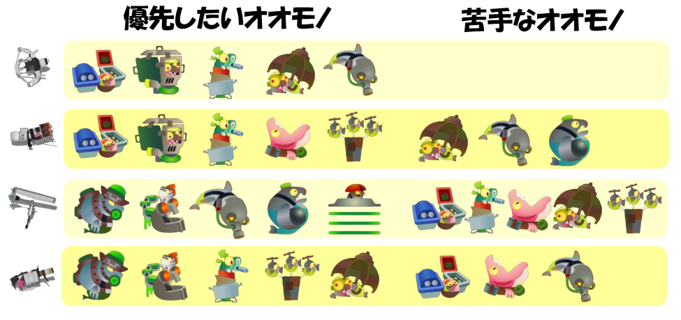 難破船ドンブラコ7月6日編成オオモノ相性